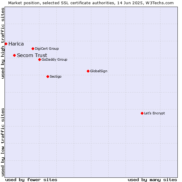 Market position of Secom Trust vs. Harica