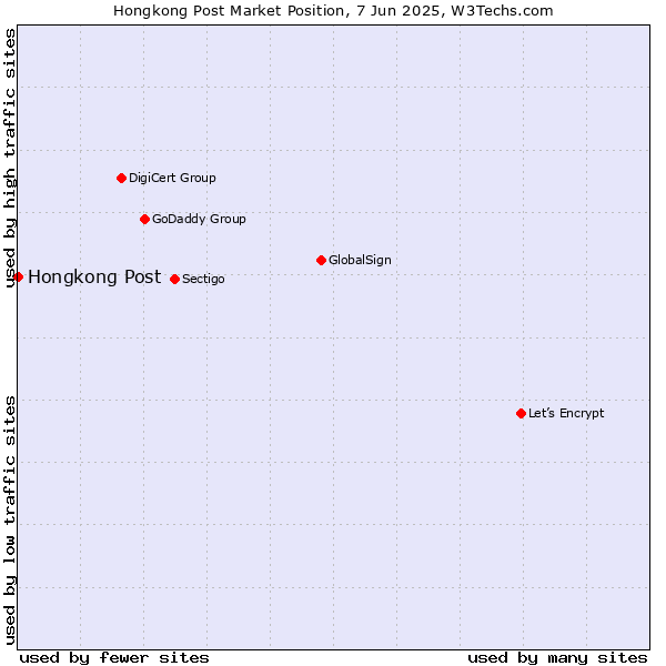 Market position of Hongkong Post