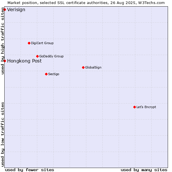 Market position of Hongkong Post vs. Verisign
