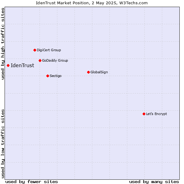Market position of IdenTrust