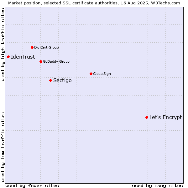 Market position of Let’s Encrypt vs. Sectigo vs. IdenTrust