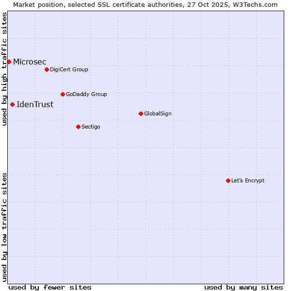 Market position of IdenTrust vs. Microsec