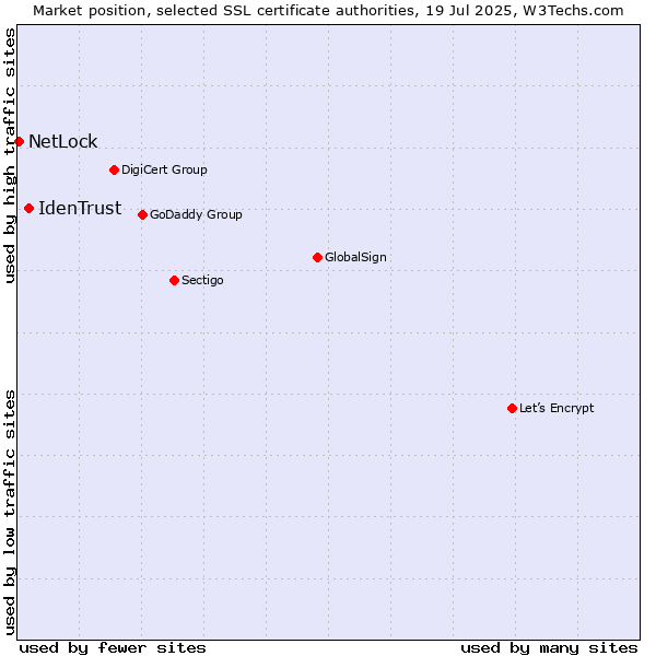 Market position of IdenTrust vs. NetLock