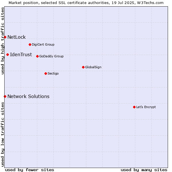 Market position of IdenTrust vs. NetLock vs. Network Solutions