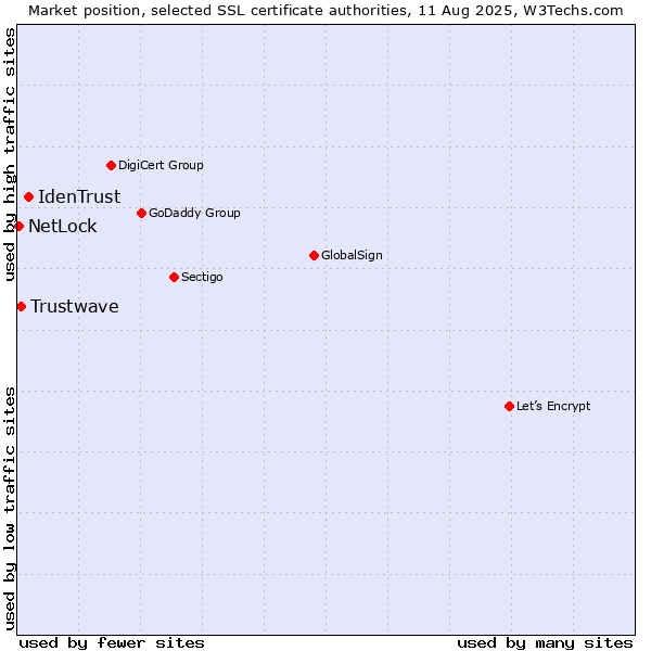 Market position of IdenTrust vs. Trustwave vs. NetLock
