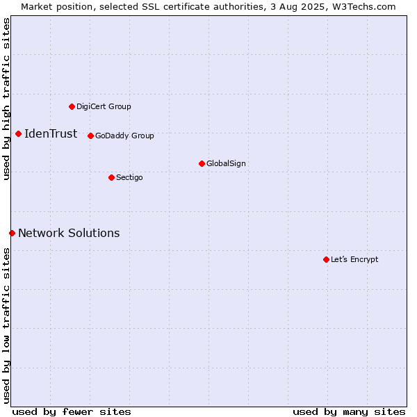Market position of IdenTrust vs. Network Solutions