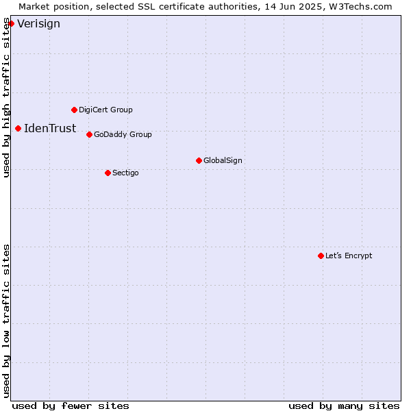 Market position of IdenTrust vs. Verisign