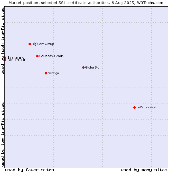 Market position of Izenpe vs. NetLock