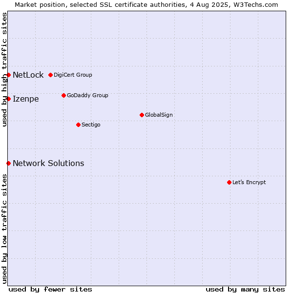 Market position of Izenpe vs. NetLock vs. Network Solutions