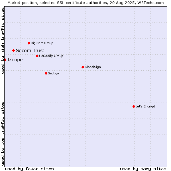 Market position of Secom Trust vs. Izenpe