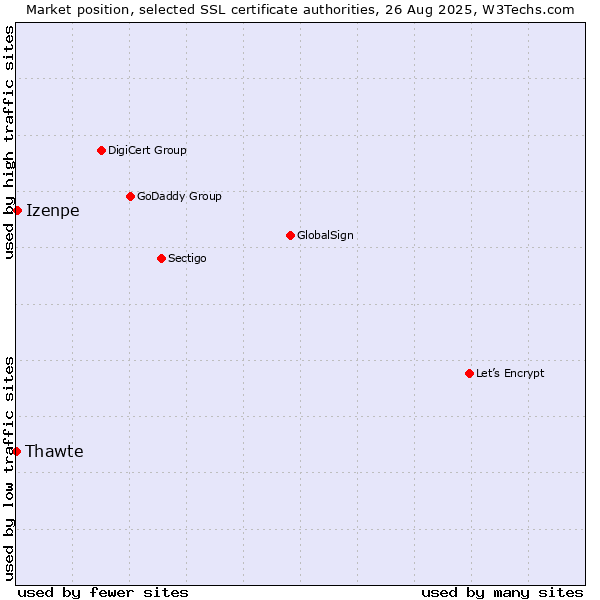 Market position of Izenpe vs. Thawte