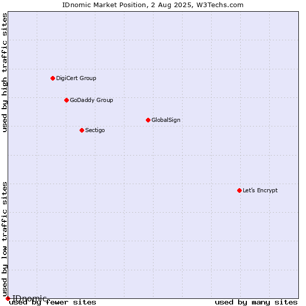 Market position of OpenTrust