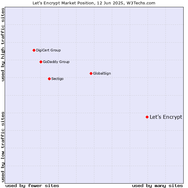 Market position of Let’s Encrypt