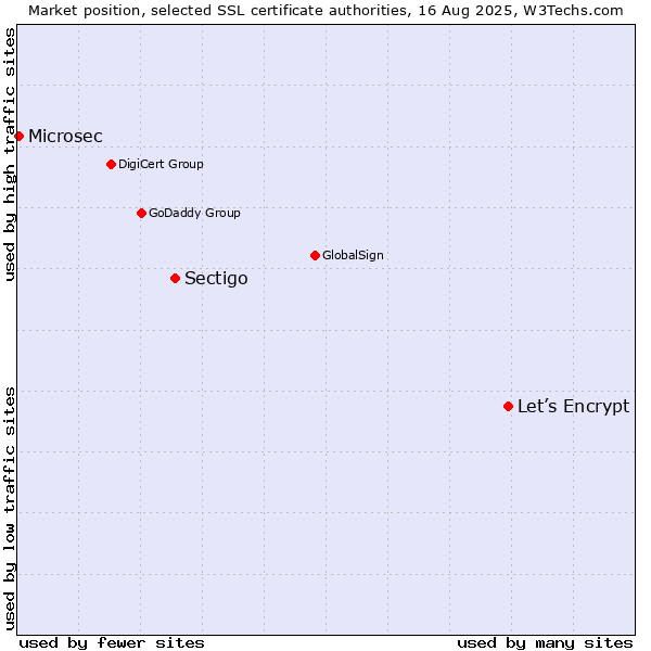 Market position of Let’s Encrypt vs. Sectigo vs. Microsec