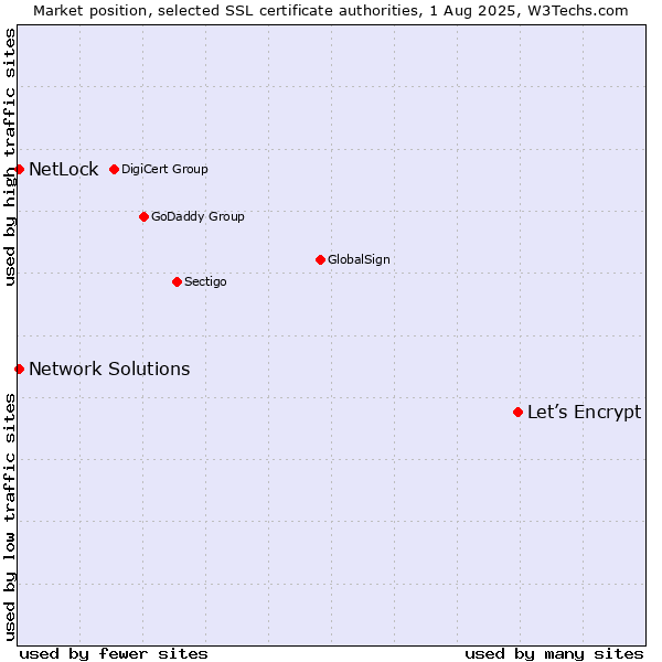 Market position of Let’s Encrypt vs. NetLock vs. Network Solutions