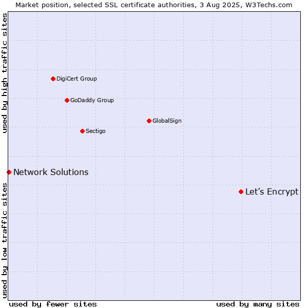 Market position of Let’s Encrypt vs. Network Solutions