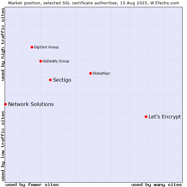 Market position of Let’s Encrypt vs. Sectigo vs. Network Solutions