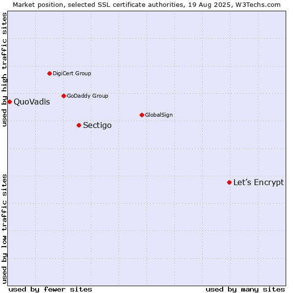 Market position of Let’s Encrypt vs. Sectigo vs. QuoVadis