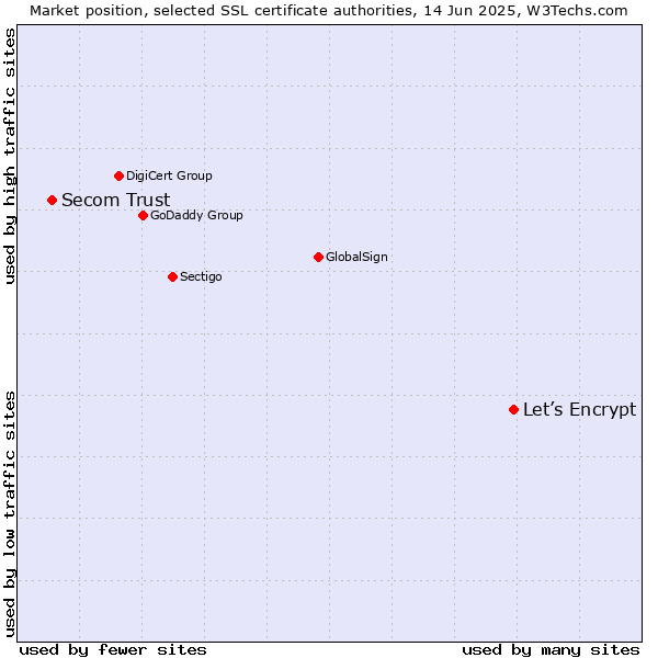 Market position of Let’s Encrypt vs. Secom Trust