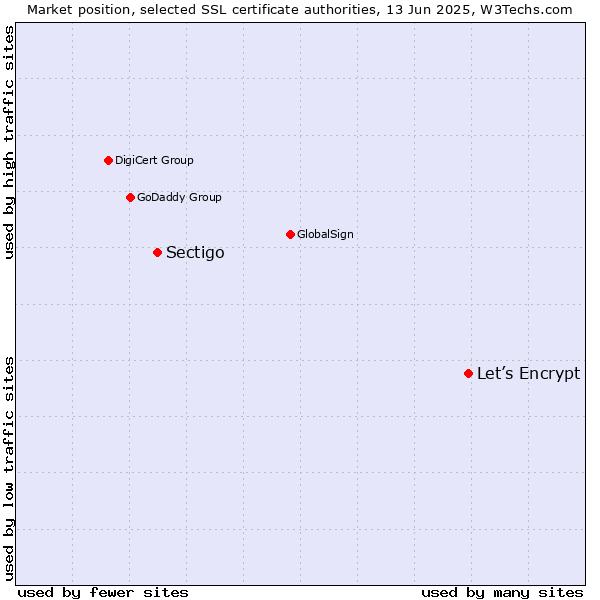 Market position of Let’s Encrypt vs. Sectigo