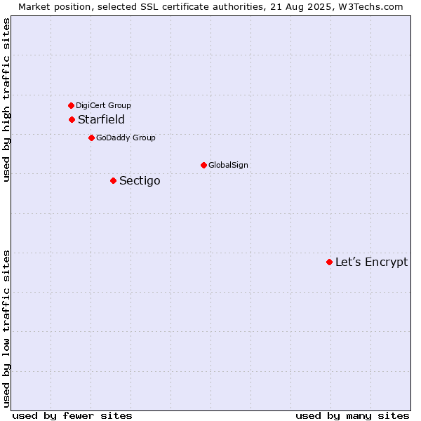 Market position of Let’s Encrypt vs. Sectigo vs. Starfield