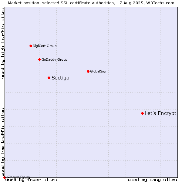 Market position of Let’s Encrypt vs. Sectigo vs. StartCom