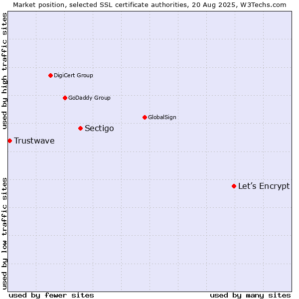 Market position of Let’s Encrypt vs. Sectigo vs. Trustwave