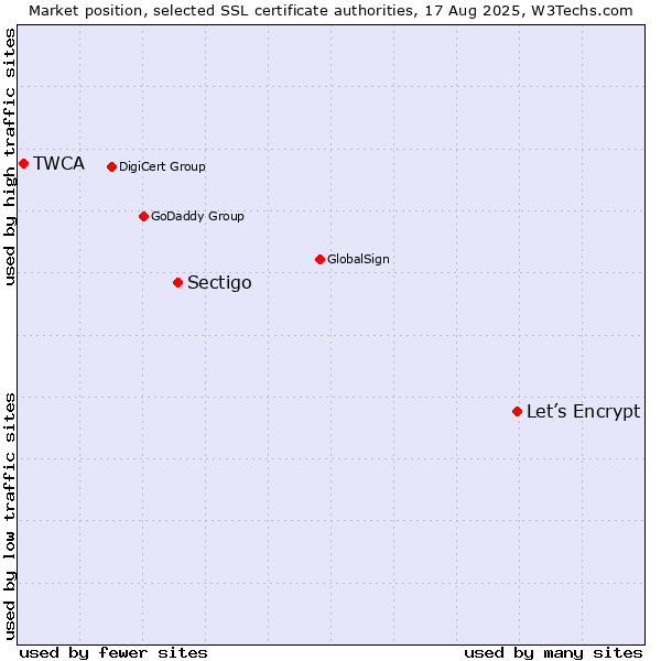Market position of Let’s Encrypt vs. Sectigo vs. TWCA