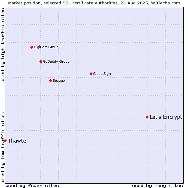 Market position of Let’s Encrypt vs. Thawte