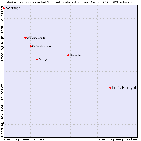 Market position of Let’s Encrypt vs. Verisign
