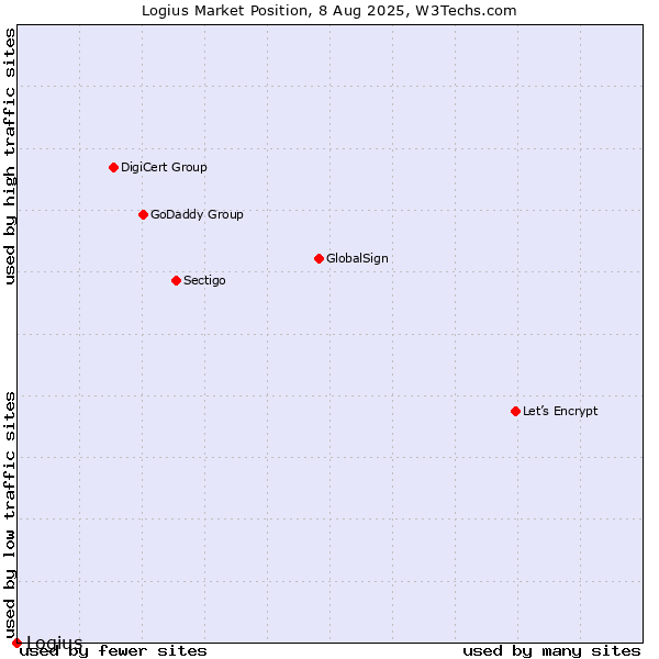 Market position of Logius