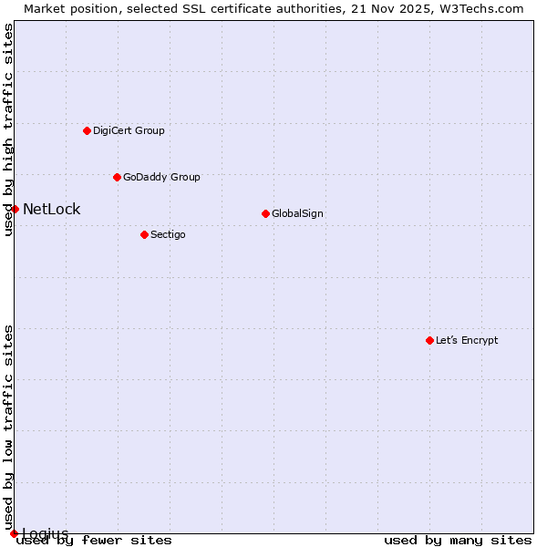 Market position of NetLock vs. Logius