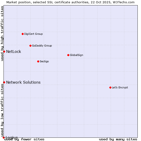 Market position of Network Solutions vs. NetLock vs. Logius