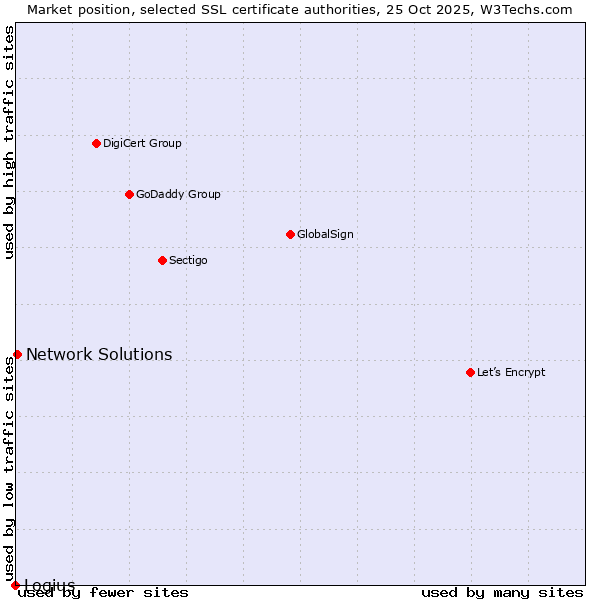 Market position of Network Solutions vs. Logius