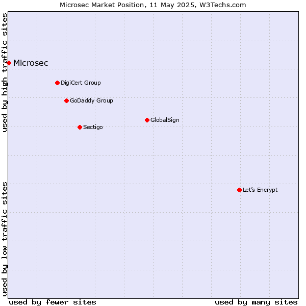 Market position of Microsec