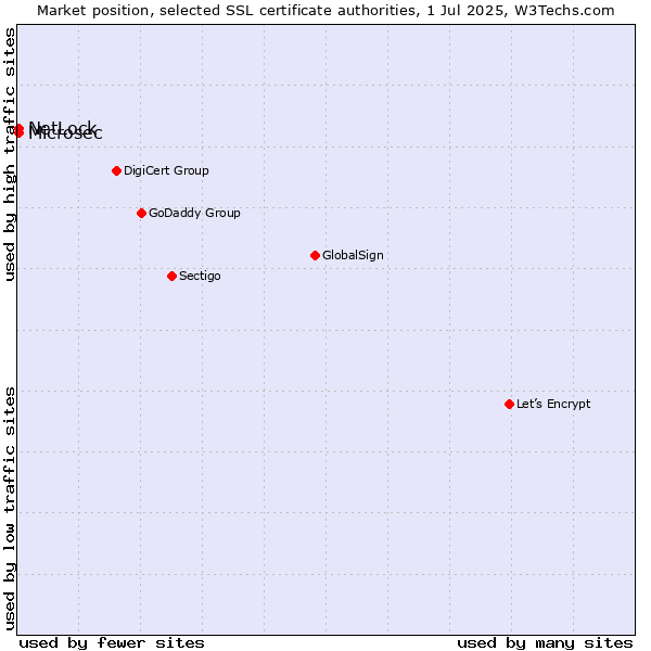 Market position of Microsec vs. NetLock