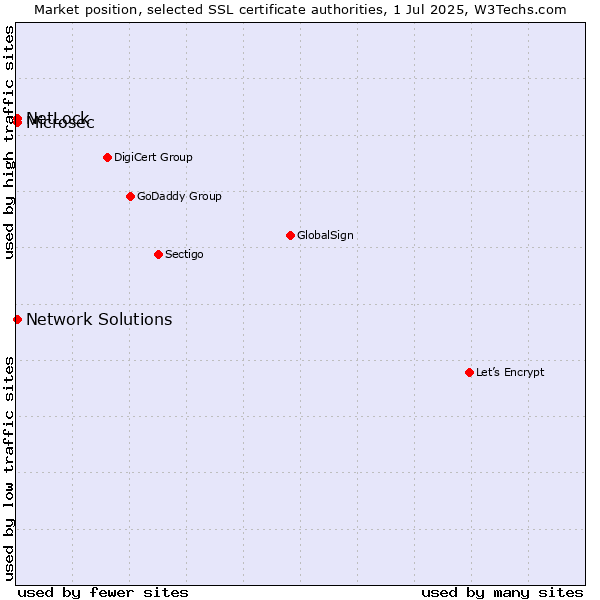 Market position of Microsec vs. NetLock vs. Network Solutions