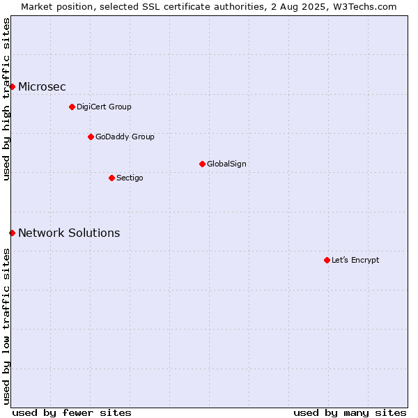 Market position of Microsec vs. Network Solutions