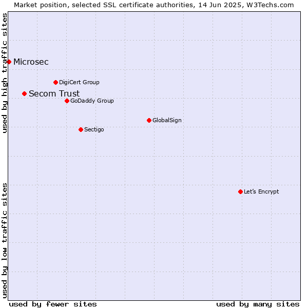 Market position of Secom Trust vs. Microsec