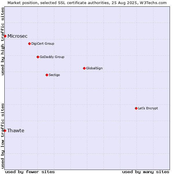 Market position of Microsec vs. Thawte