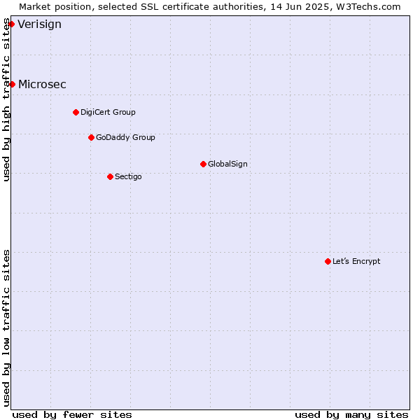 Market position of Microsec vs. Verisign