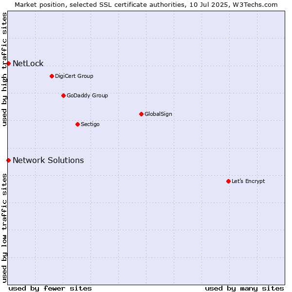 Market position of NetLock vs. Network Solutions