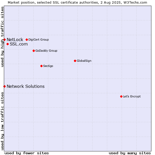Market position of SSL.com vs. NetLock vs. Network Solutions