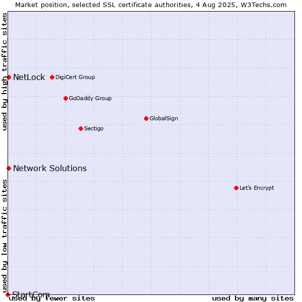 Market position of NetLock vs. Network Solutions vs. StartCom
