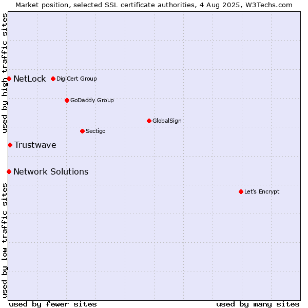 Market position of Trustwave vs. NetLock vs. Network Solutions