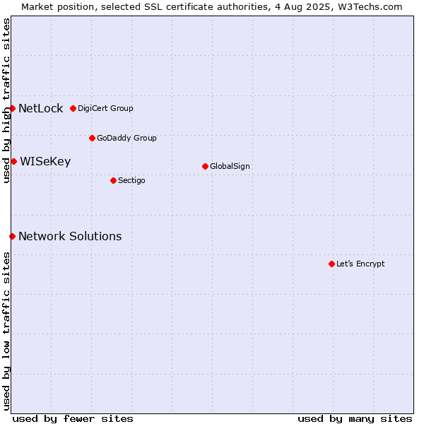 Market position of WISeKey vs. NetLock vs. Network Solutions