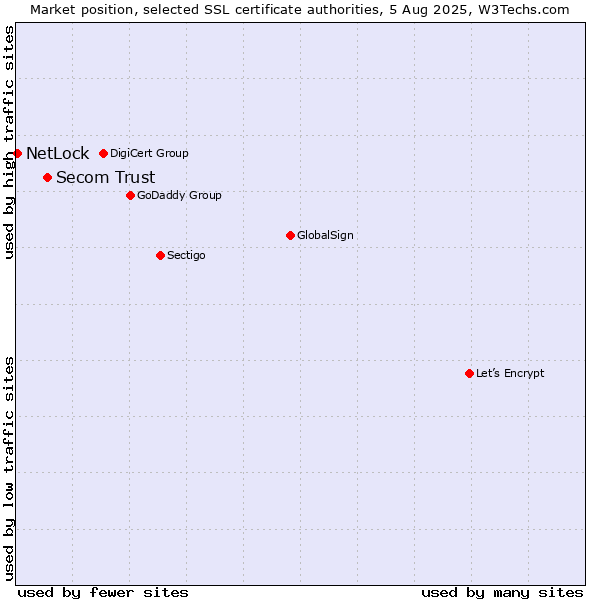Market position of Secom Trust vs. NetLock