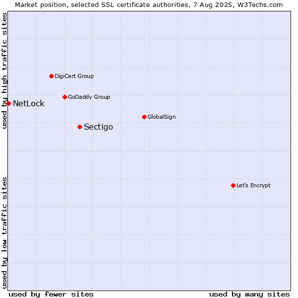 Market position of Sectigo vs. NetLock