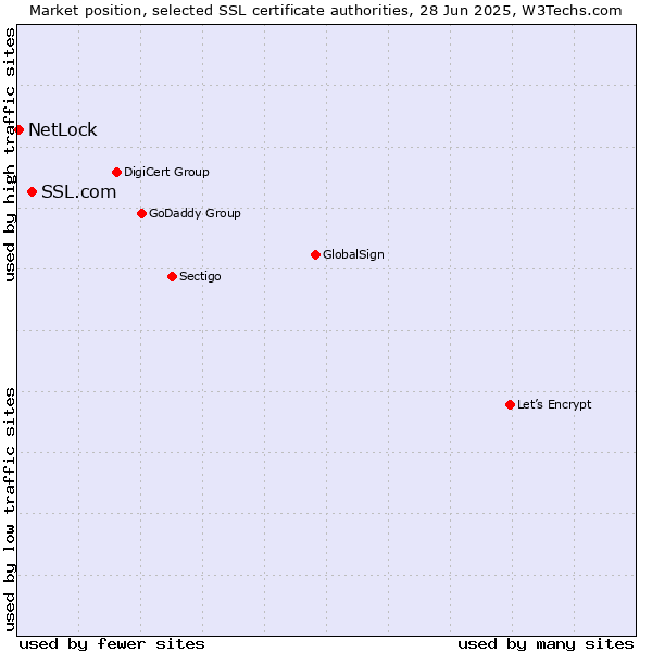 Market position of SSL.com vs. NetLock