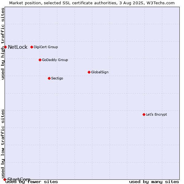 Market position of NetLock vs. StartCom